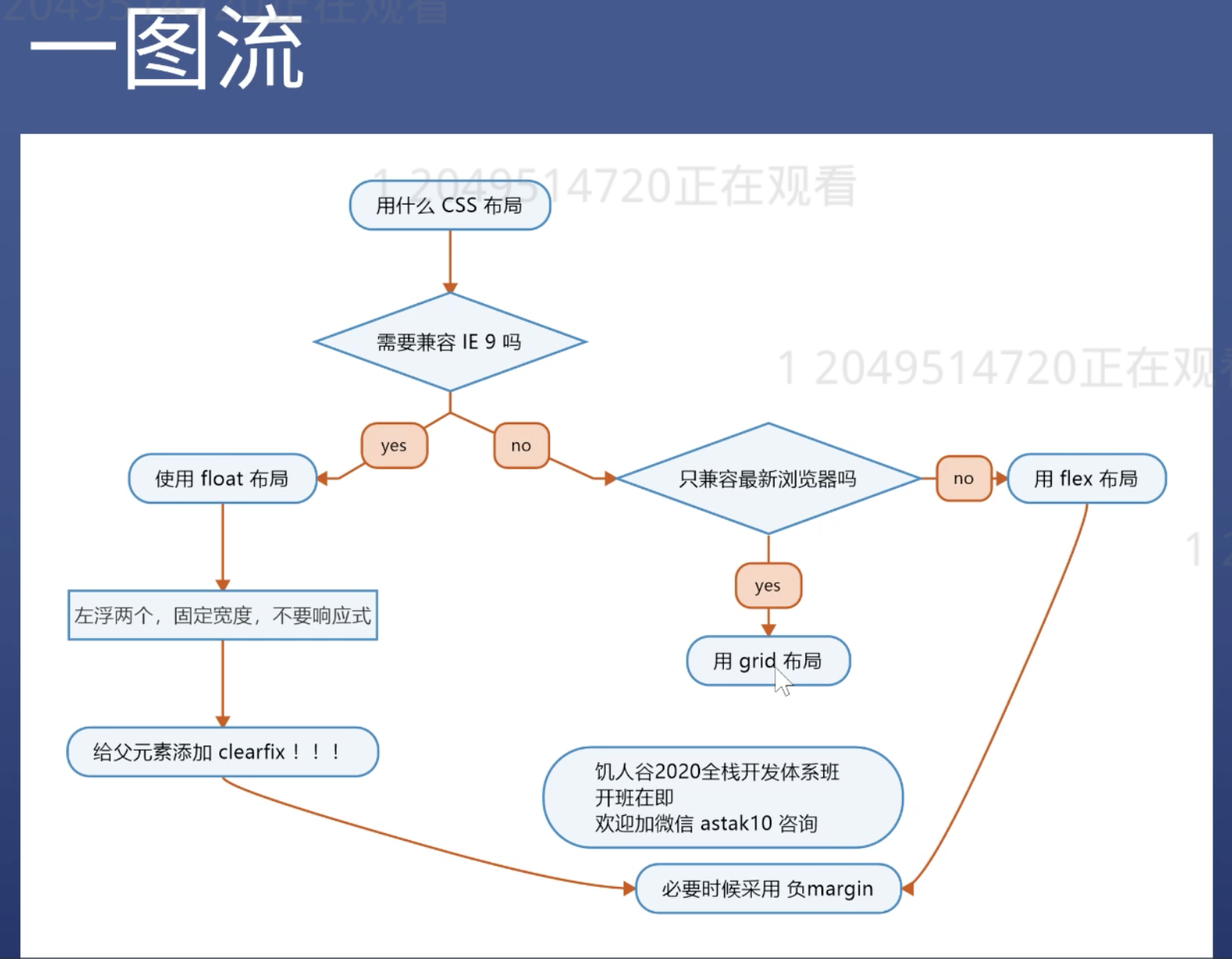 CSS Layout Flow Chart