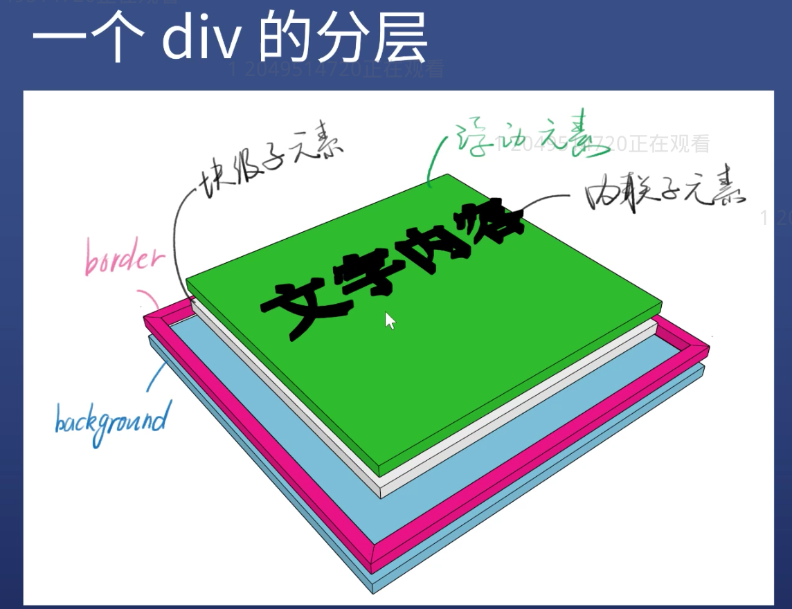 DIV Layout