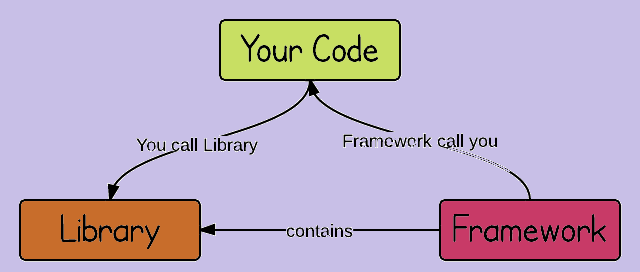 frameworks vs libraries